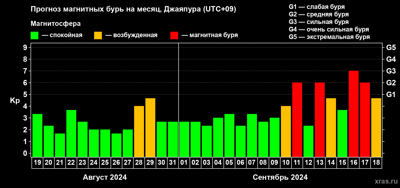 Прогноз максимального суточного геомагнитного индекса Kp на <b>1 месяц</b> (31 день) <b>с 19 августа по 18 сентября 2024 г</b>