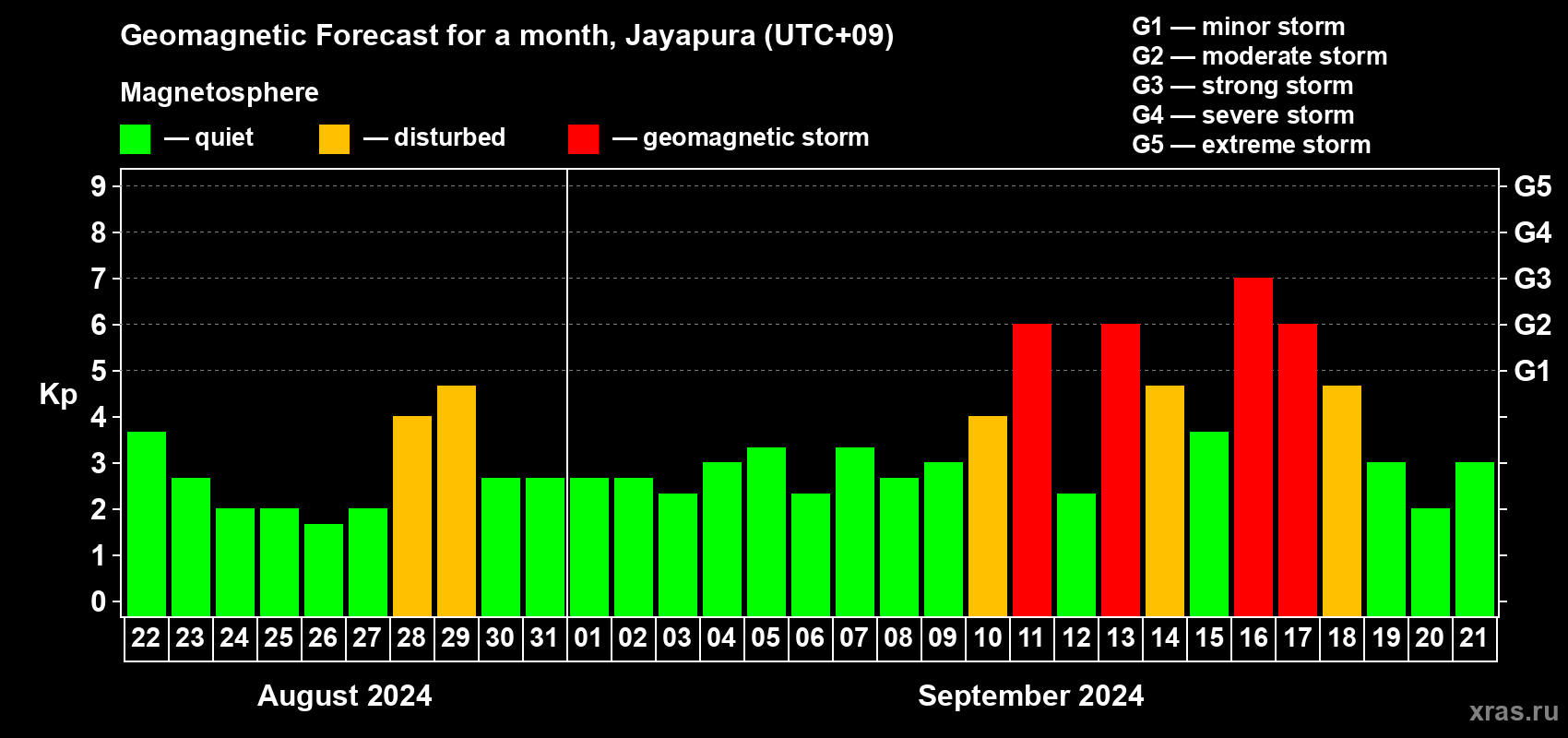 Forecast of the daily maximal value of geomagnetic index Kp for <b>1 month</b> (31 days) <b>from Aug 22, 2024 to Sep 21, 2024</b>