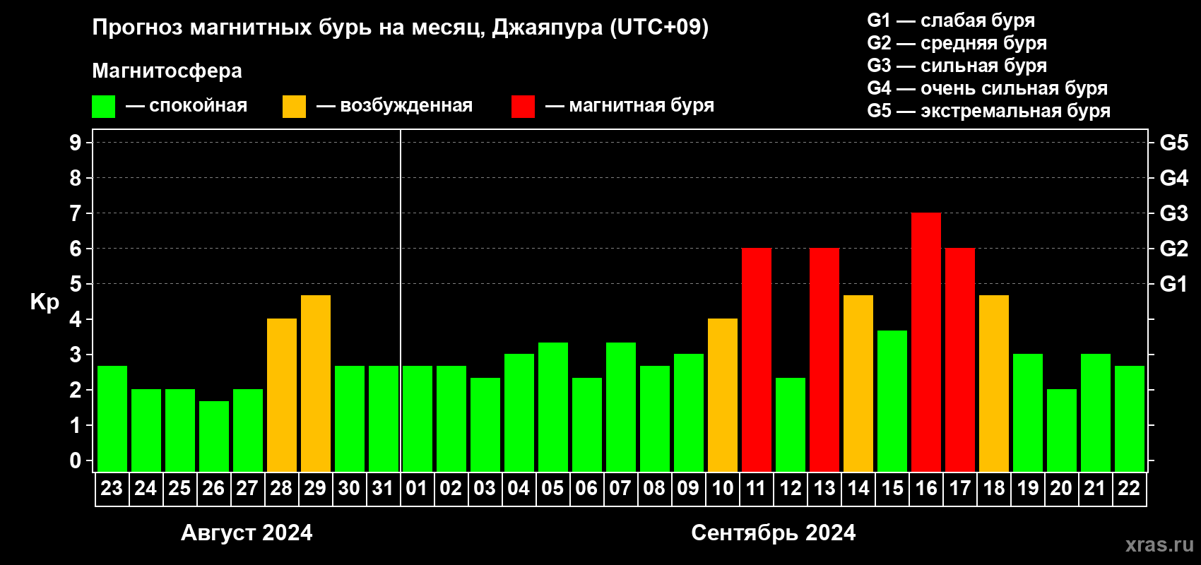 Прогноз максимального суточного геомагнитного индекса Kp на <b>1 месяц</b> (31 день) <b>с 23 августа по 22 сентября 2024 г</b>