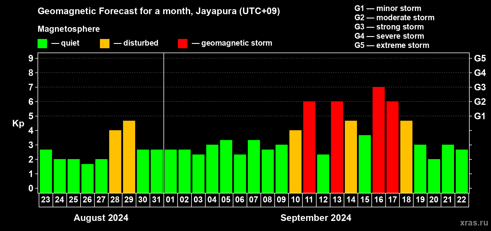 Forecast of the daily maximal value of geomagnetic index Kp for <b>1 month</b> (31 days) <b>from Aug 23, 2024 to Sep 22, 2024</b>