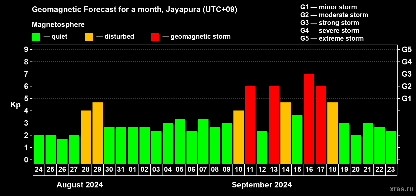 Forecast of the daily maximal value of geomagnetic index Kp for <b>1 month</b> (31 days) <b>from Aug 24, 2024 to Sep 23, 2024</b>