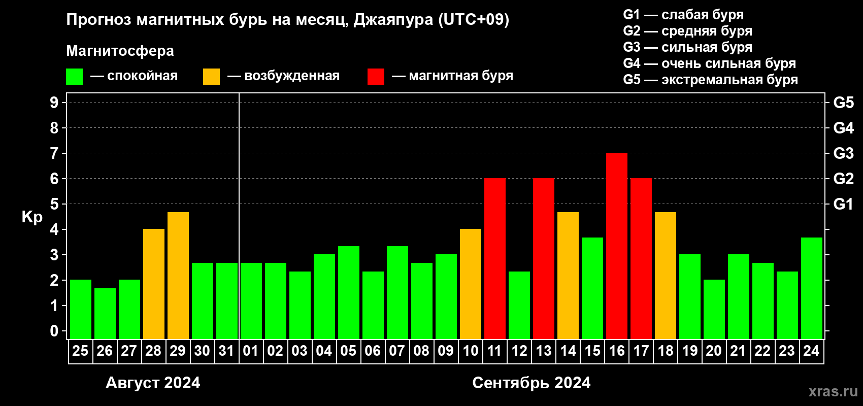 Прогноз максимального суточного геомагнитного индекса Kp на <b>1 месяц</b> (31 день) <b>с 25 августа по 24 сентября 2024 г</b>