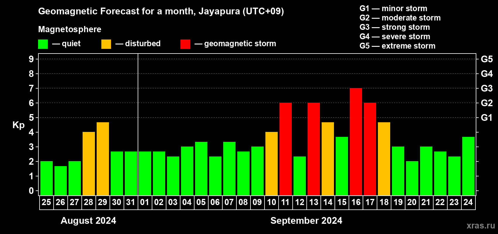 Forecast of the daily maximal value of geomagnetic index Kp for <b>1 month</b> (31 days) <b>from Aug 25, 2024 to Sep 24, 2024</b>