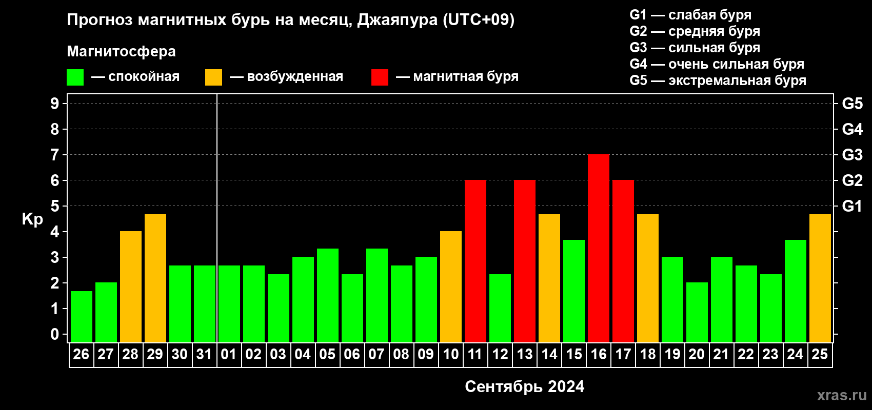 Прогноз максимального суточного геомагнитного индекса Kp на <b>1 месяц</b> (31 день) <b>с 26 августа по 25 сентября 2024 г</b>