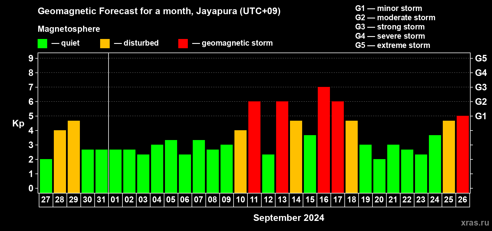 Forecast of the daily maximal value of geomagnetic index Kp for <b>1 month</b> (31 days) <b>from Aug 27, 2024 to Sep 26, 2024</b>