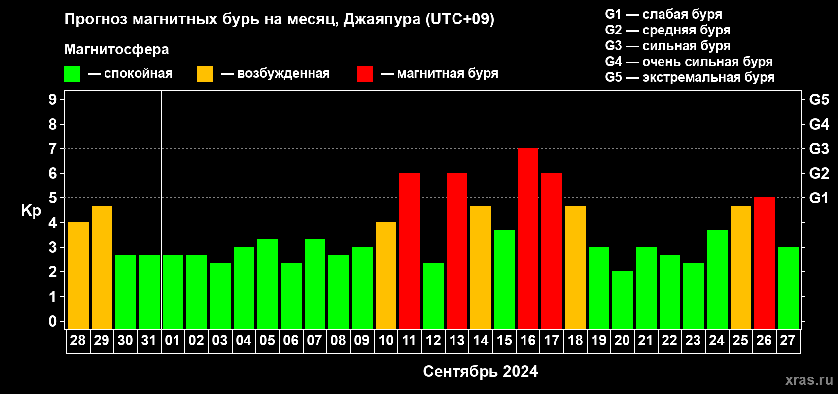 Прогноз максимального суточного геомагнитного индекса Kp на <b>1 месяц</b> (31 день) <b>с 28 августа по 27 сентября 2024 г</b>