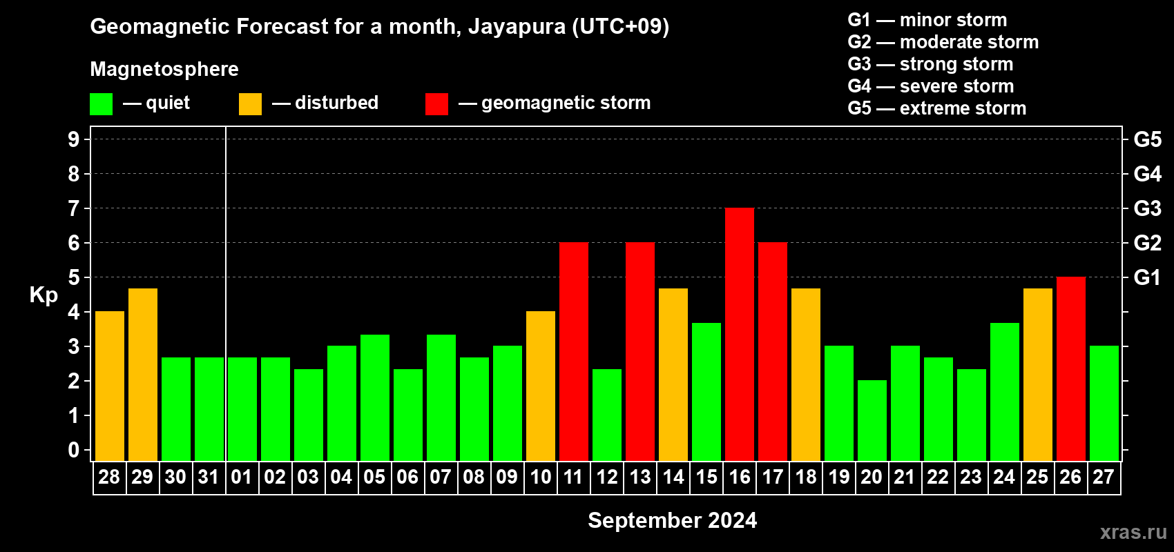 Forecast of the daily maximal value of geomagnetic index Kp for <b>1 month</b> (31 days) <b>from Aug 28, 2024 to Sep 27, 2024</b>