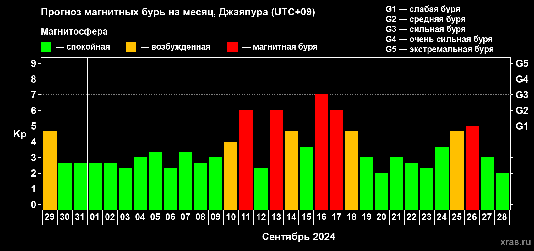 Прогноз максимального суточного геомагнитного индекса Kp на <b>1 месяц</b> (31 день) <b>с 29 августа по 28 сентября 2024 г</b>