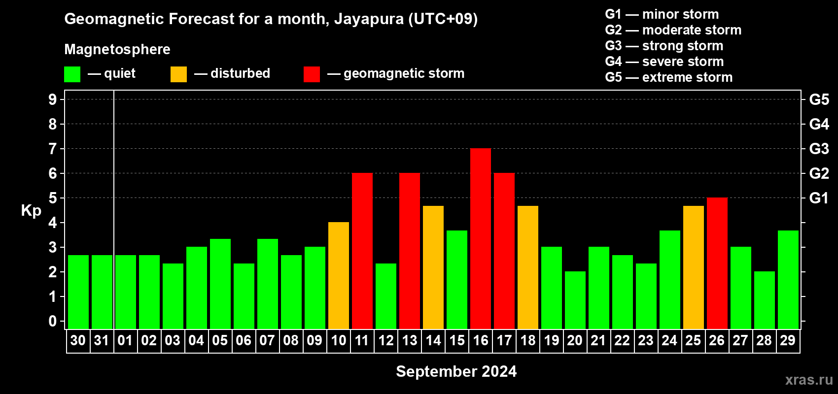 Forecast of the daily maximal value of geomagnetic index Kp for <b>1 month</b> (31 days) <b>from Aug 30, 2024 to Sep 29, 2024</b>