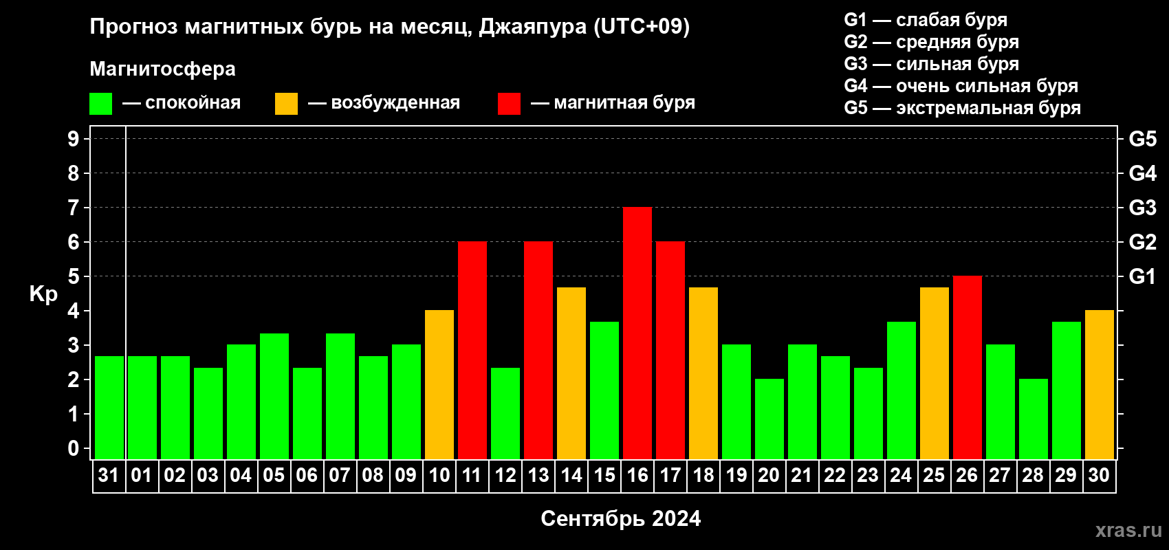 Прогноз максимального суточного геомагнитного индекса Kp на <b>1 месяц</b> (31 день) <b>с 31 августа по 30 сентября 2024 г</b>