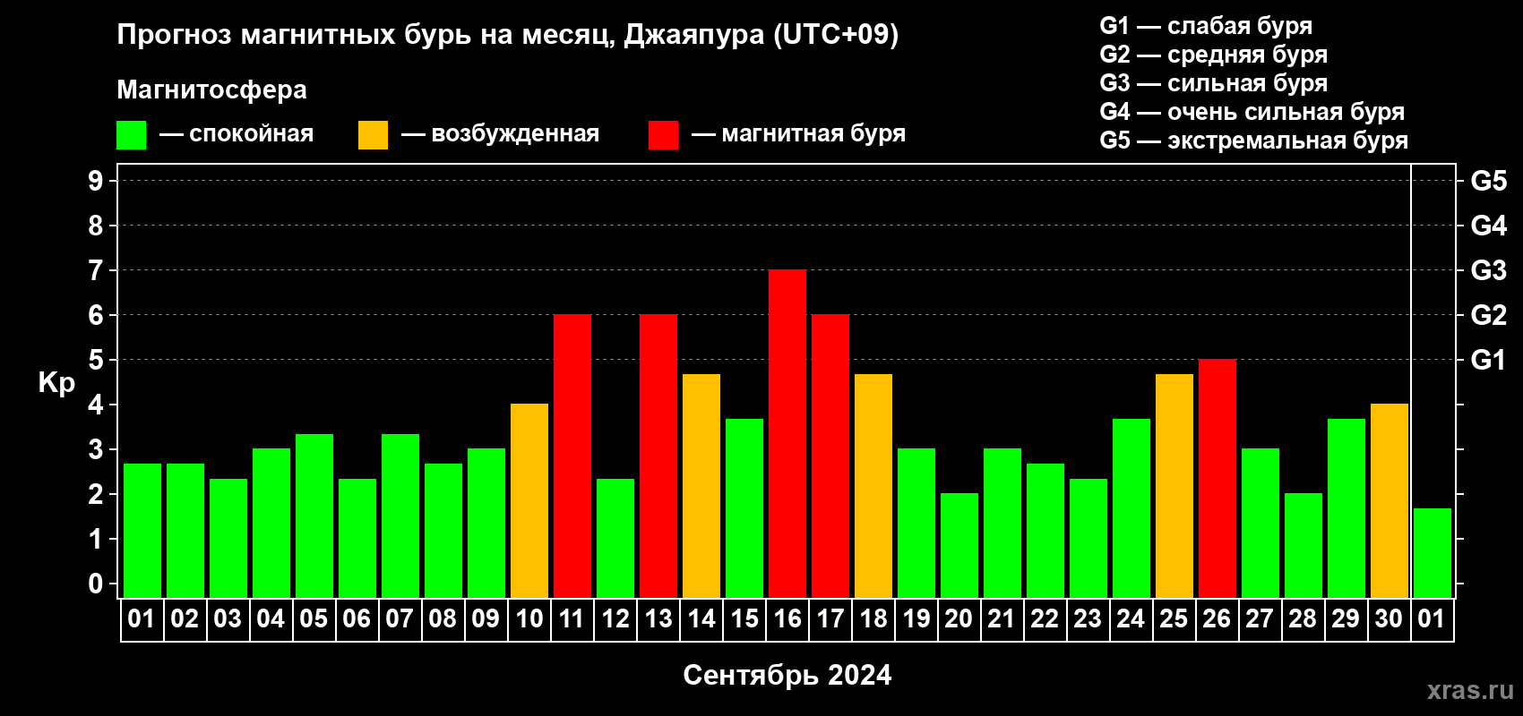 Прогноз максимального суточного геомагнитного индекса Kp на <b>1 месяц</b> (31 день) <b>с 01 сентября по 01 октября 2024 г</b>