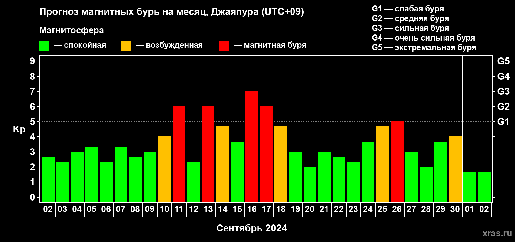 Прогноз максимального суточного геомагнитного индекса Kp на <b>1 месяц</b> (31 день) <b>с 02 сентября по 02 октября 2024 г</b>