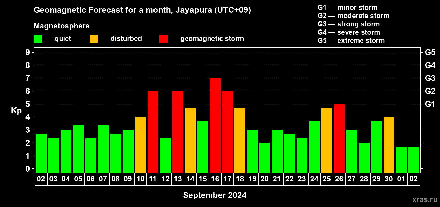 Forecast of the daily maximal value of geomagnetic index Kp for <b>1 month</b> (31 days) <b>from Sep 02, 2024 to Oct 02, 2024</b>