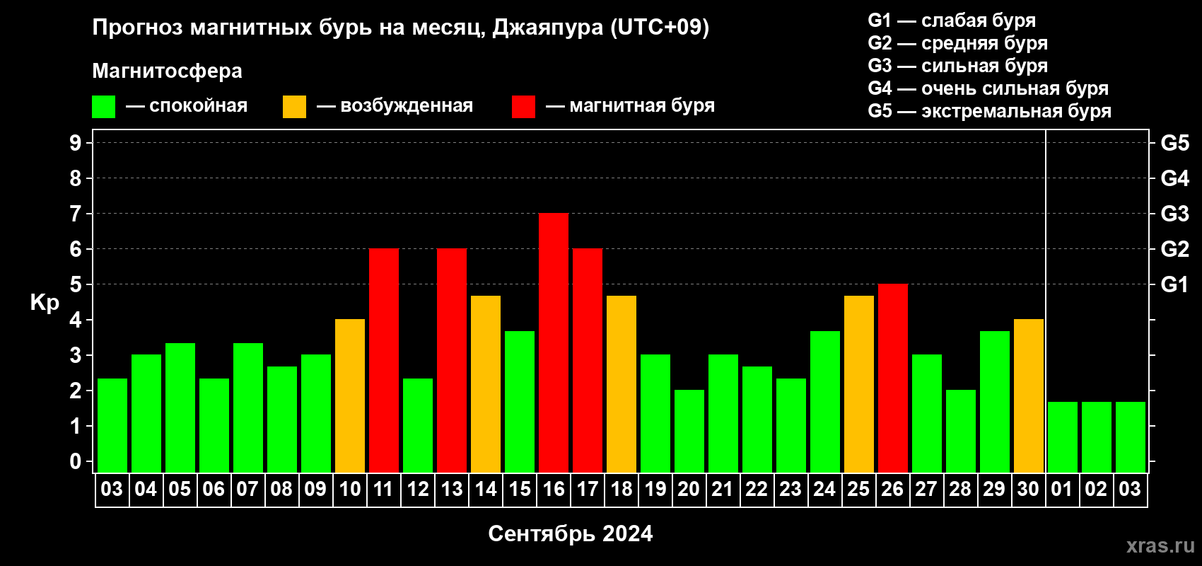 Прогноз максимального суточного геомагнитного индекса Kp на <b>1 месяц</b> (31 день) <b>с 03 сентября по 03 октября 2024 г</b>