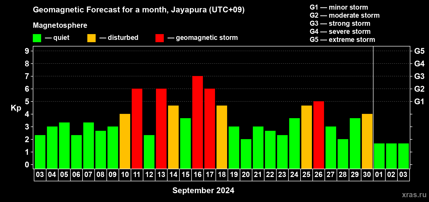 Forecast of the daily maximal value of geomagnetic index Kp for <b>1 month</b> (31 days) <b>from Sep 03, 2024 to Oct 03, 2024</b>