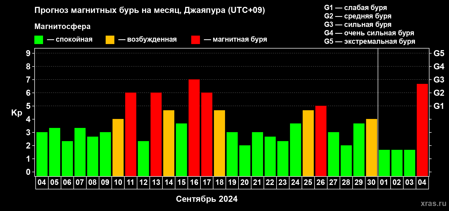 Прогноз максимального суточного геомагнитного индекса Kp на <b>1 месяц</b> (31 день) <b>с 04 сентября по 04 октября 2024 г</b>