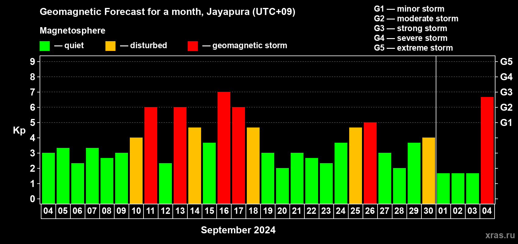 Forecast of the daily maximal value of geomagnetic index Kp for <b>1 month</b> (31 days) <b>from Sep 04, 2024 to Oct 04, 2024</b>