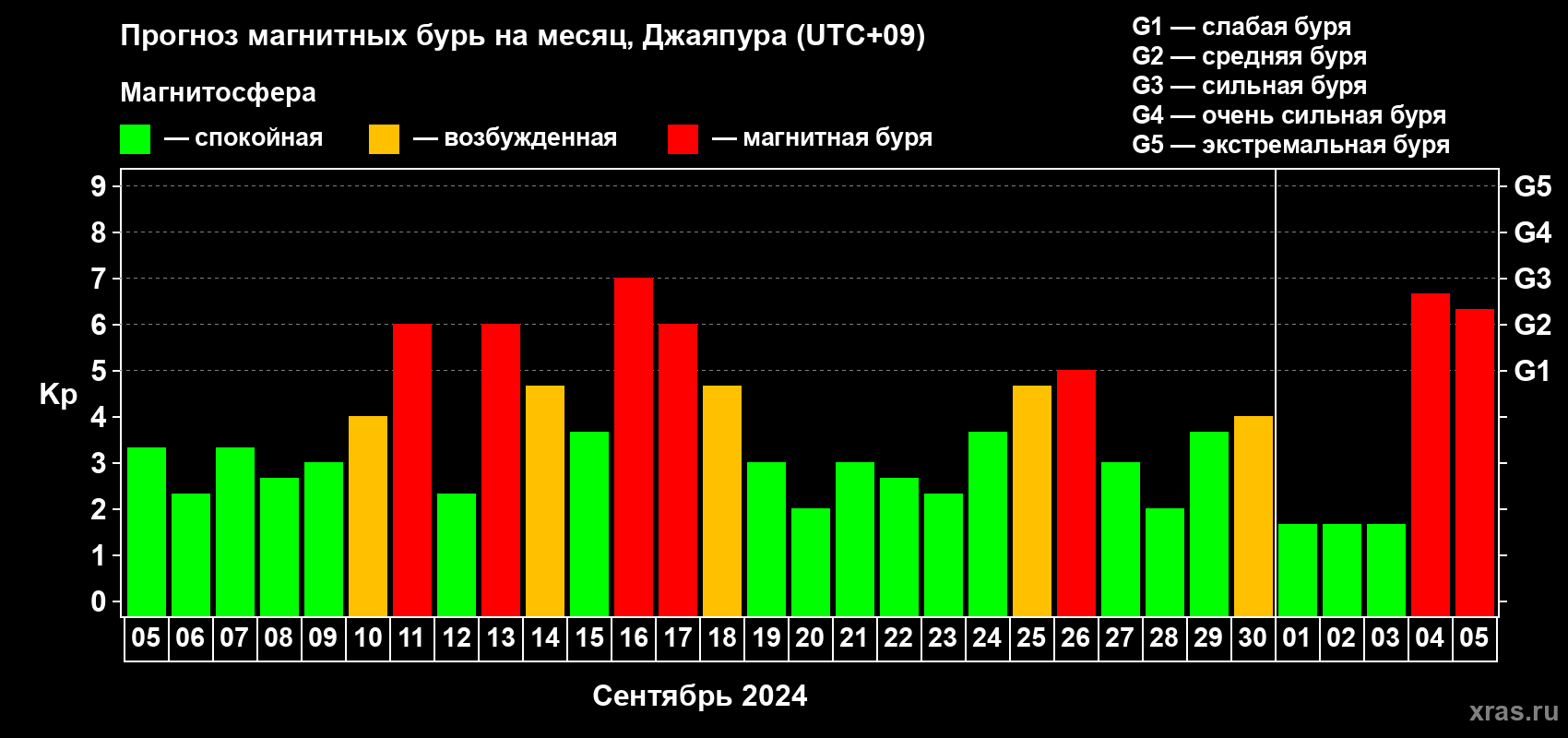 Прогноз максимального суточного геомагнитного индекса Kp на <b>1 месяц</b> (31 день) <b>с 05 сентября по 05 октября 2024 г</b>