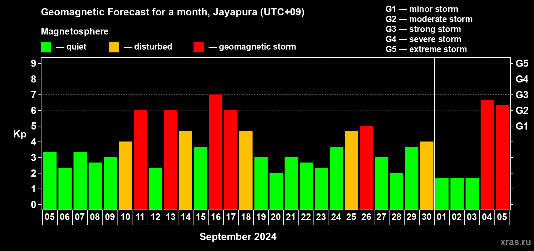 Forecast of the daily maximal value of geomagnetic index Kp for <b>1 month</b> (31 days) <b>from Sep 05, 2024 to Oct 05, 2024</b>