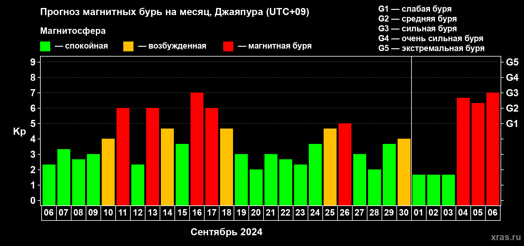 Прогноз максимального суточного геомагнитного индекса Kp на <b>1 месяц</b> (31 день) <b>с 06 сентября по 06 октября 2024 г</b>