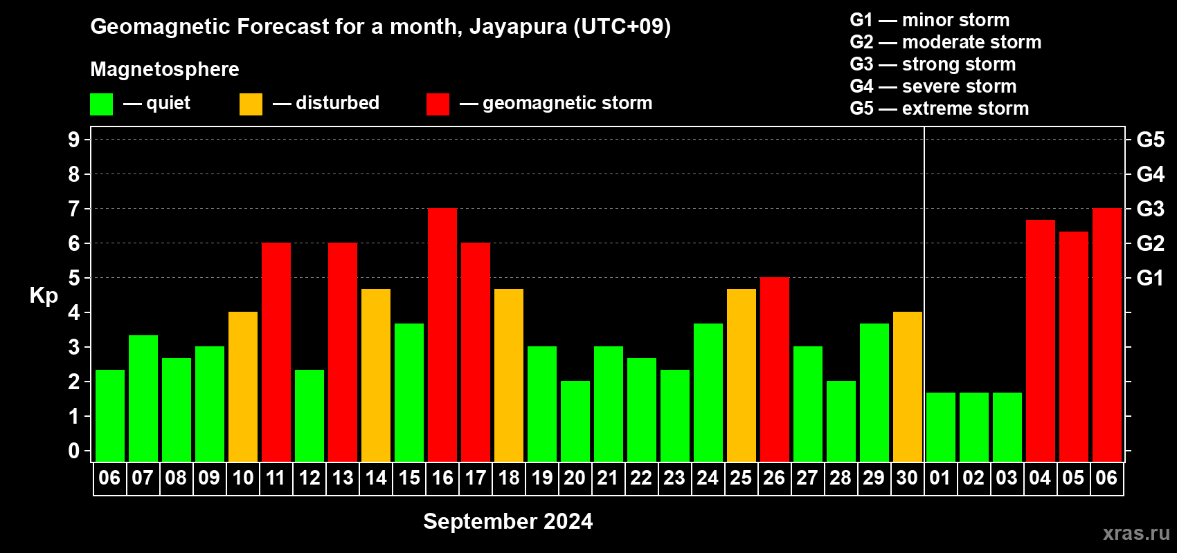 Forecast of the daily maximal value of geomagnetic index Kp for <b>1 month</b> (31 days) <b>from Sep 06, 2024 to Oct 06, 2024</b>