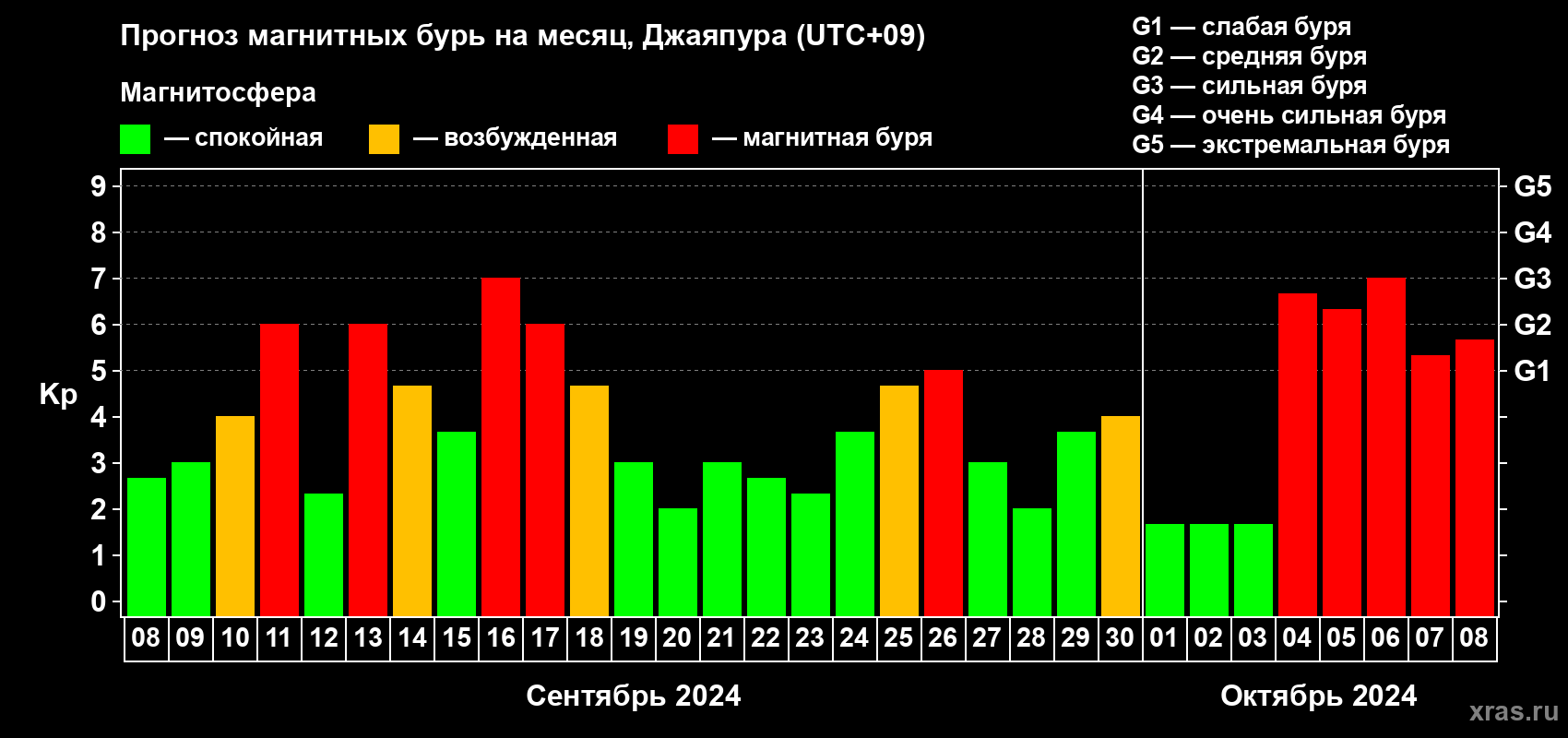 Прогноз максимального суточного геомагнитного индекса Kp на <b>1 месяц</b> (31 день) <b>с 08 сентября по 08 октября 2024 г</b>