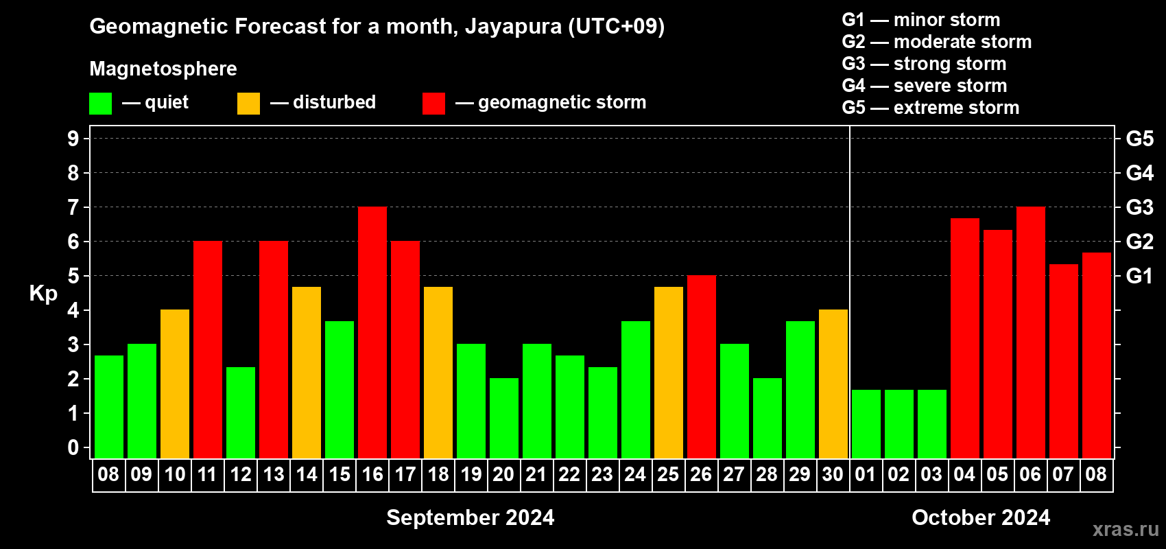 Forecast of the daily maximal value of geomagnetic index Kp for <b>1 month</b> (31 days) <b>from Sep 08, 2024 to Oct 08, 2024</b>
