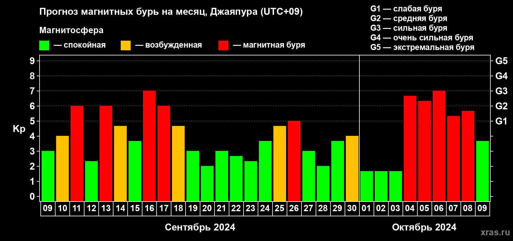 Прогноз максимального суточного геомагнитного индекса Kp на <b>1 месяц</b> (31 день) <b>с 09 сентября по 09 октября 2024 г</b>