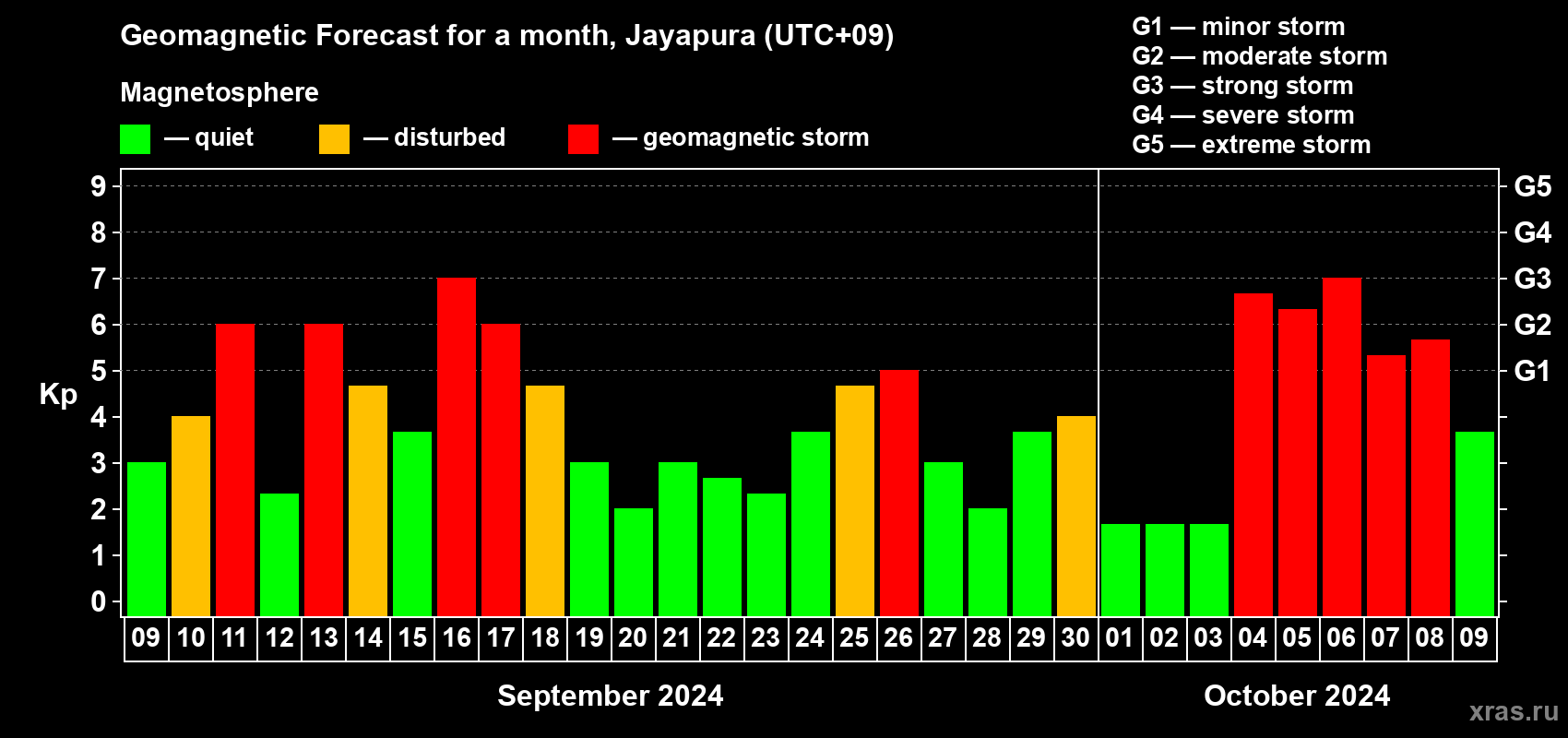 Forecast of the daily maximal value of geomagnetic index Kp for <b>1 month</b> (31 days) <b>from Sep 09, 2024 to Oct 09, 2024</b>