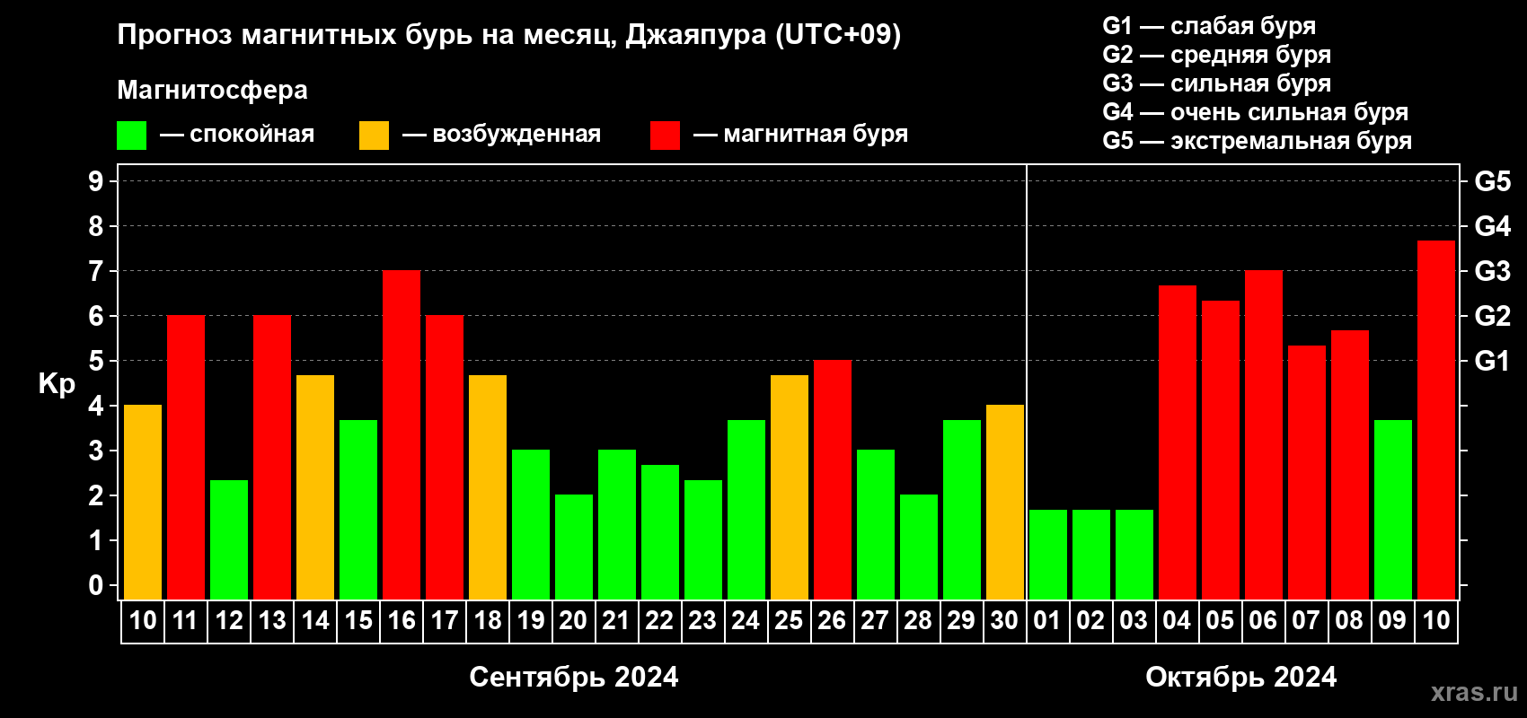 Прогноз максимального суточного геомагнитного индекса Kp на <b>1 месяц</b> (31 день) <b>с 10 сентября по 10 октября 2024 г</b>
