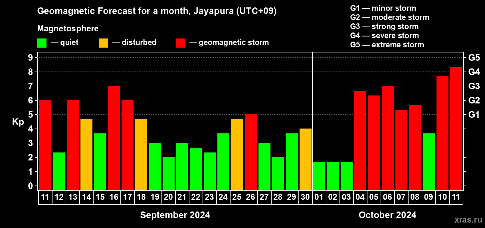Forecast of the daily maximal value of geomagnetic index Kp for <b>1 month</b> (31 days) <b>from Sep 11, 2024 to Oct 11, 2024</b>
