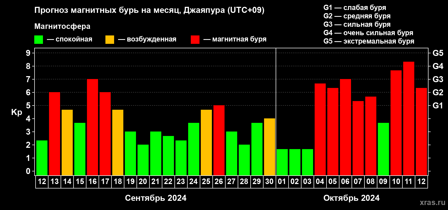 Прогноз максимального суточного геомагнитного индекса Kp на <b>1 месяц</b> (31 день) <b>с 12 сентября по 12 октября 2024 г</b>