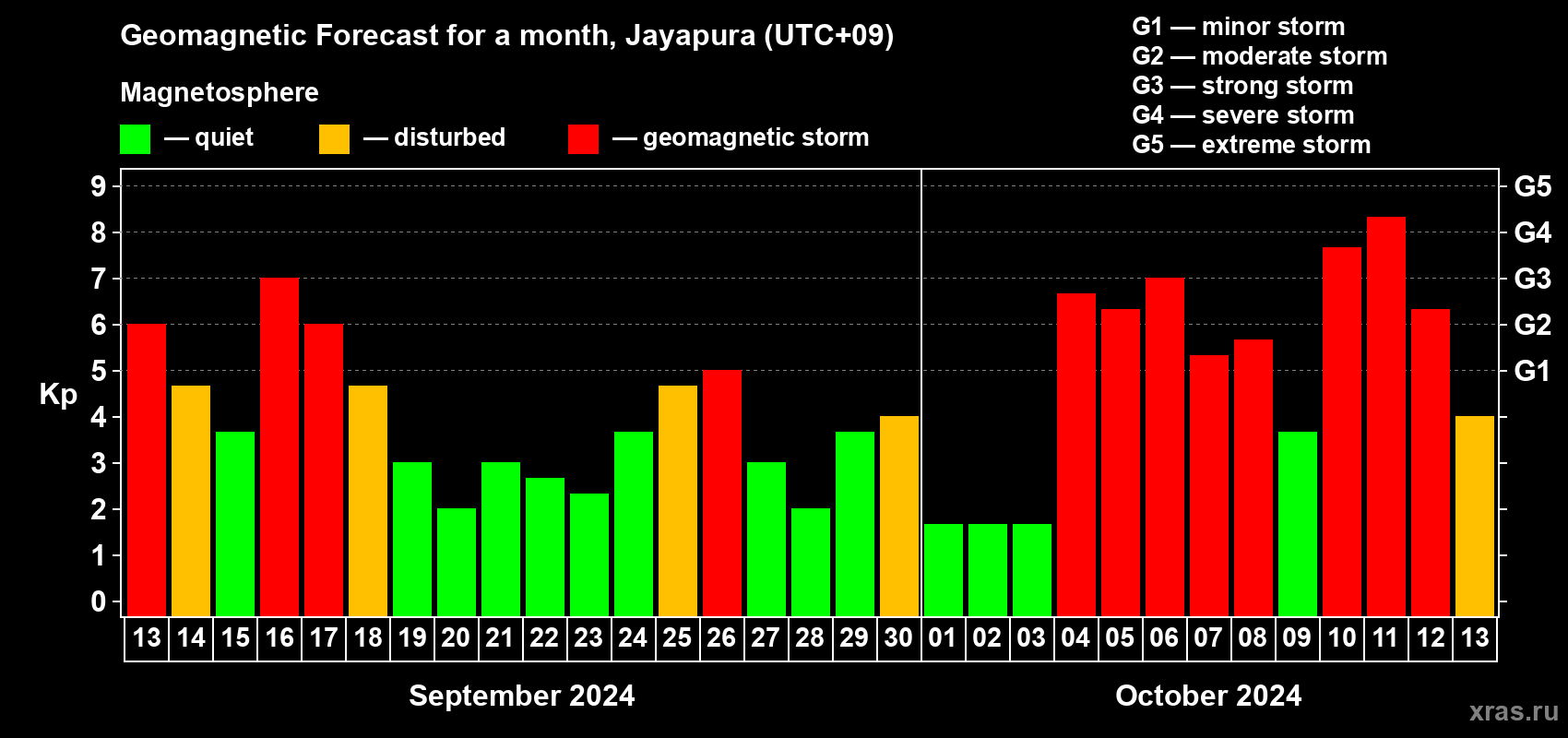 Forecast of the daily maximal value of geomagnetic index Kp for <b>1 month</b> (31 days) <b>from Sep 13, 2024 to Oct 13, 2024</b>