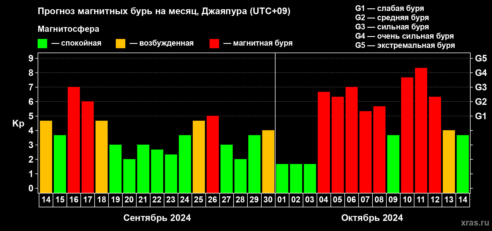 Прогноз максимального суточного геомагнитного индекса Kp на <b>1 месяц</b> (31 день) <b>с 14 сентября по 14 октября 2024 г</b>