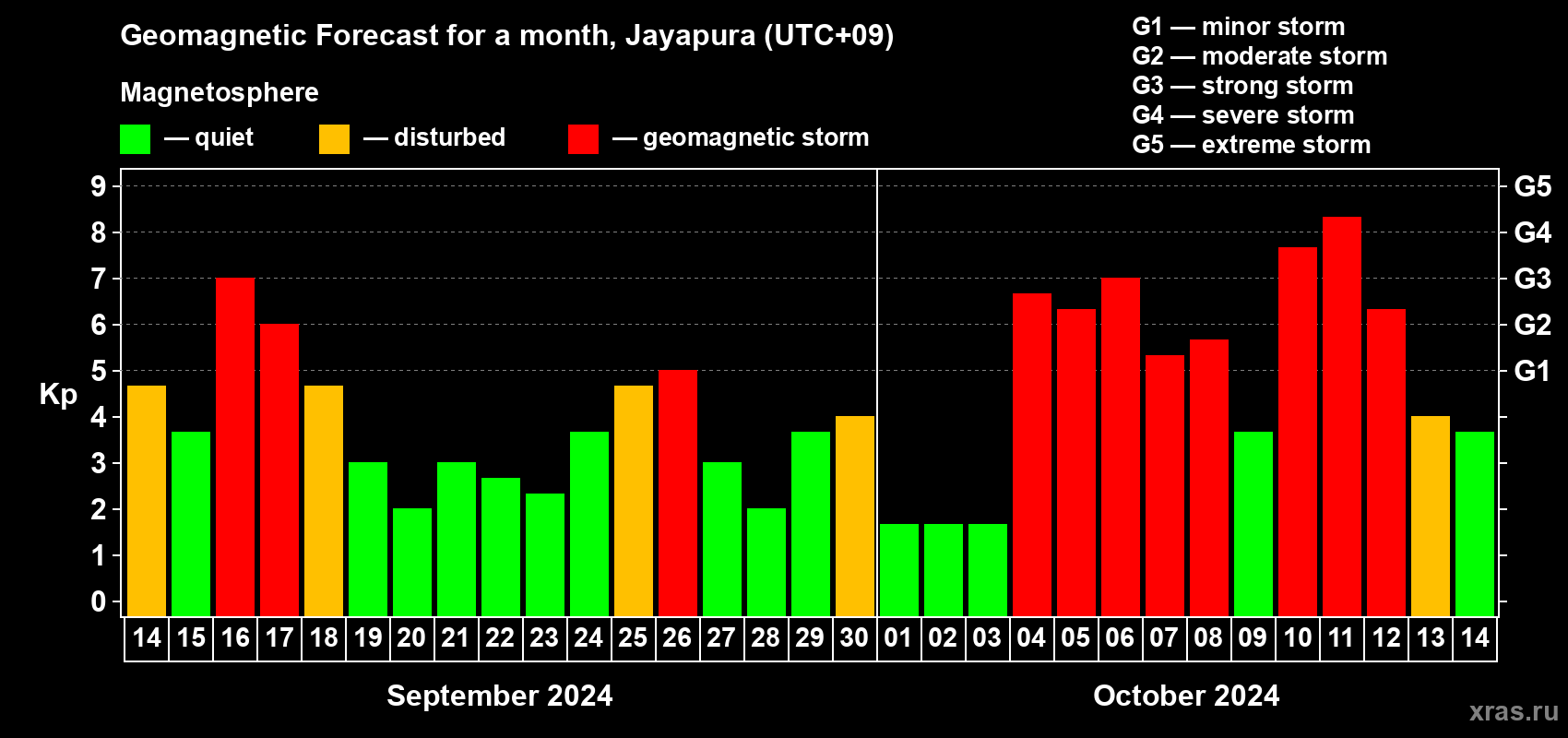 Forecast of the daily maximal value of geomagnetic index Kp for <b>1 month</b> (31 days) <b>from Sep 14, 2024 to Oct 14, 2024</b>