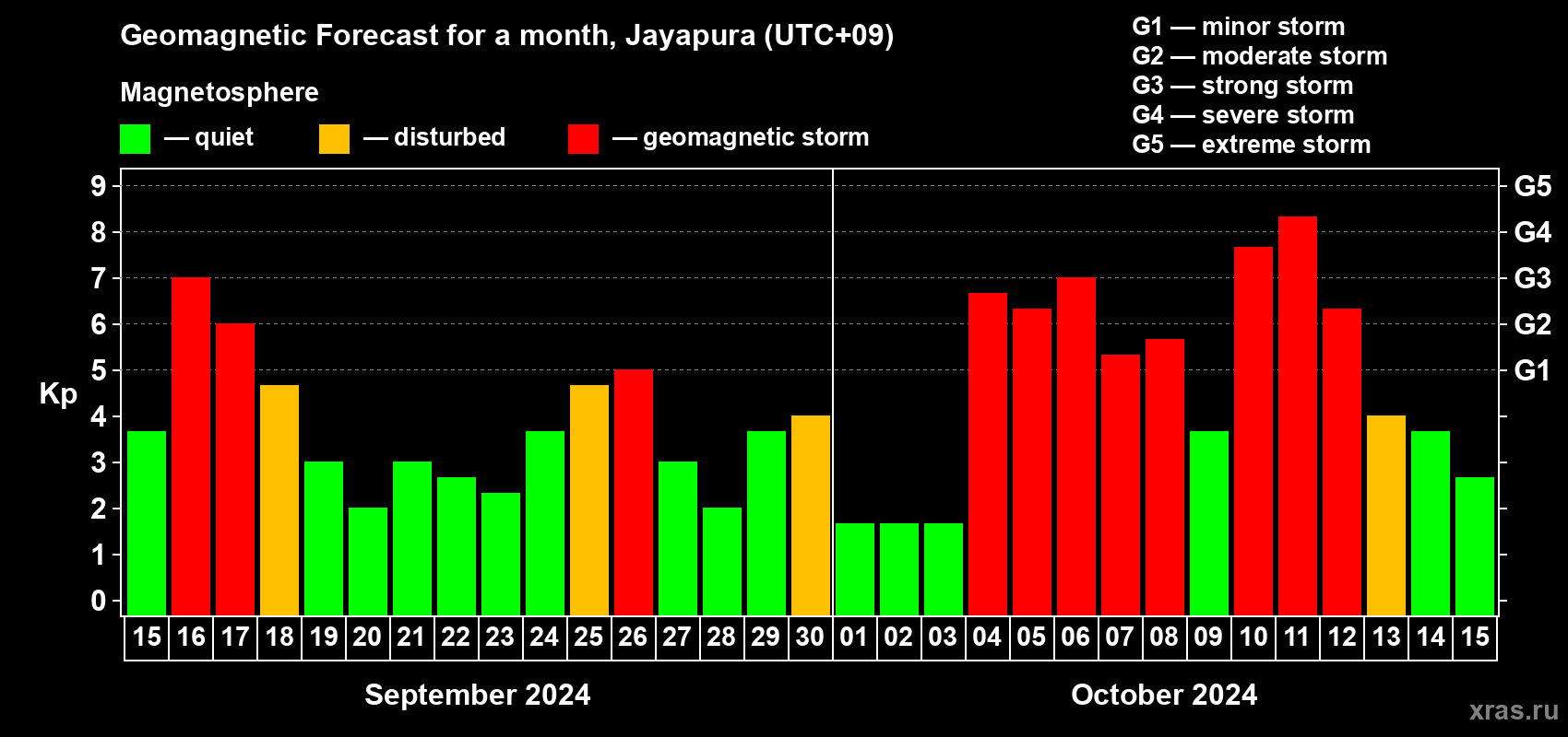 Forecast of the daily maximal value of geomagnetic index Kp for <b>1 month</b> (31 days) <b>from Sep 15, 2024 to Oct 15, 2024</b>