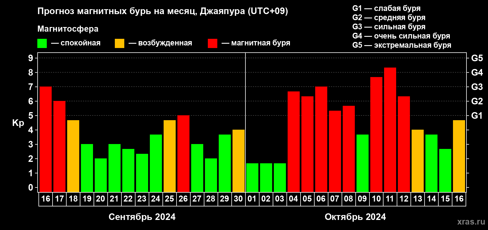 Прогноз максимального суточного геомагнитного индекса Kp на <b>1 месяц</b> (31 день) <b>с 16 сентября по 16 октября 2024 г</b>