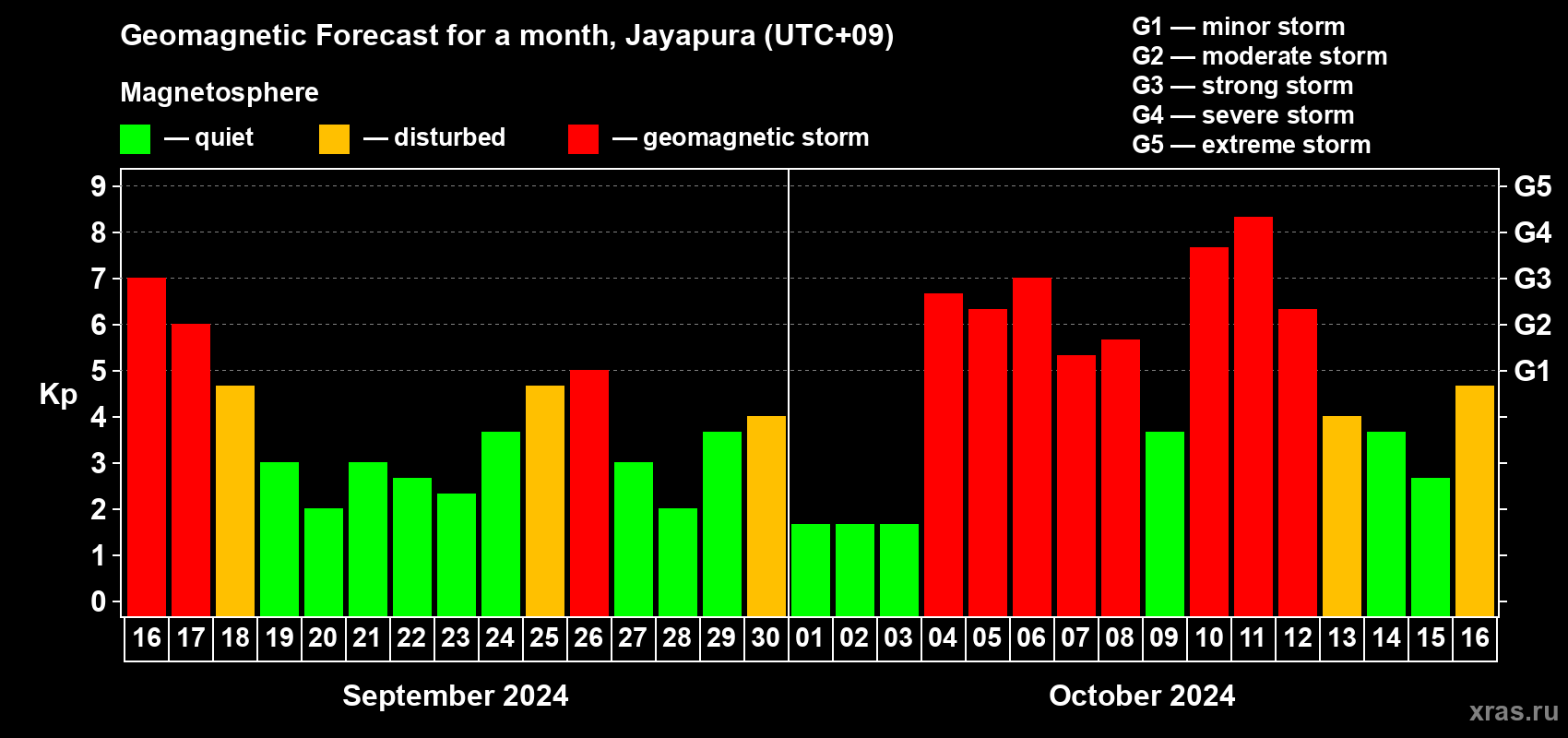 Forecast of the daily maximal value of geomagnetic index Kp for <b>1 month</b> (31 days) <b>from Sep 16, 2024 to Oct 16, 2024</b>