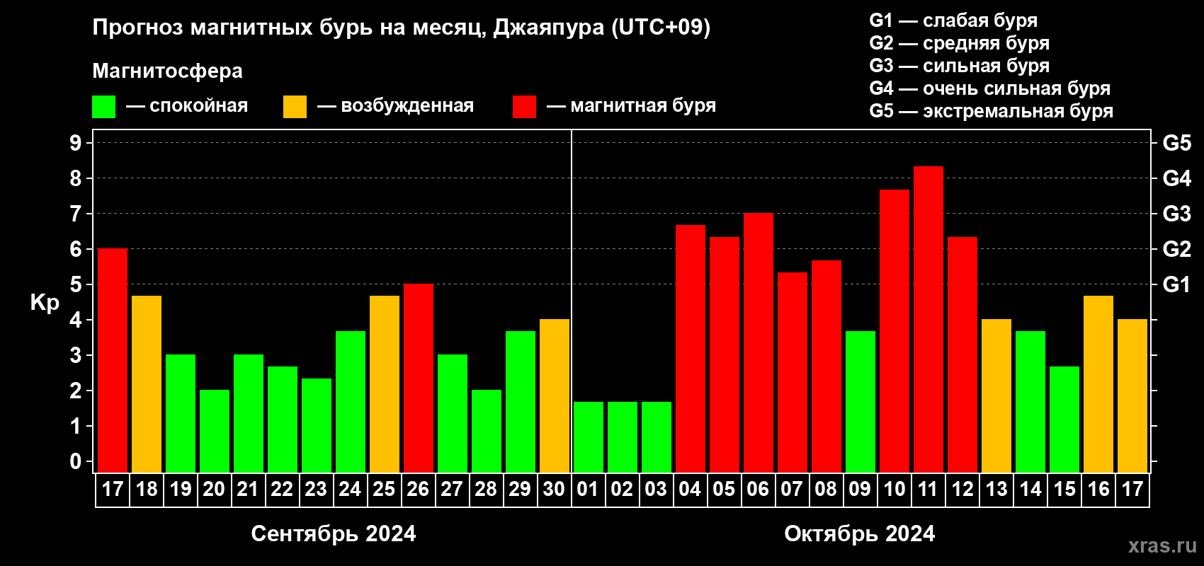 Прогноз максимального суточного геомагнитного индекса Kp на <b>1 месяц</b> (31 день) <b>с 17 сентября по 17 октября 2024 г</b>