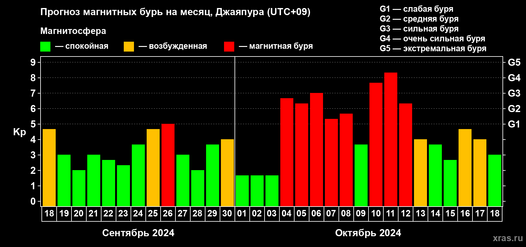 Прогноз максимального суточного геомагнитного индекса Kp на <b>1 месяц</b> (31 день) <b>с 18 сентября по 18 октября 2024 г</b>