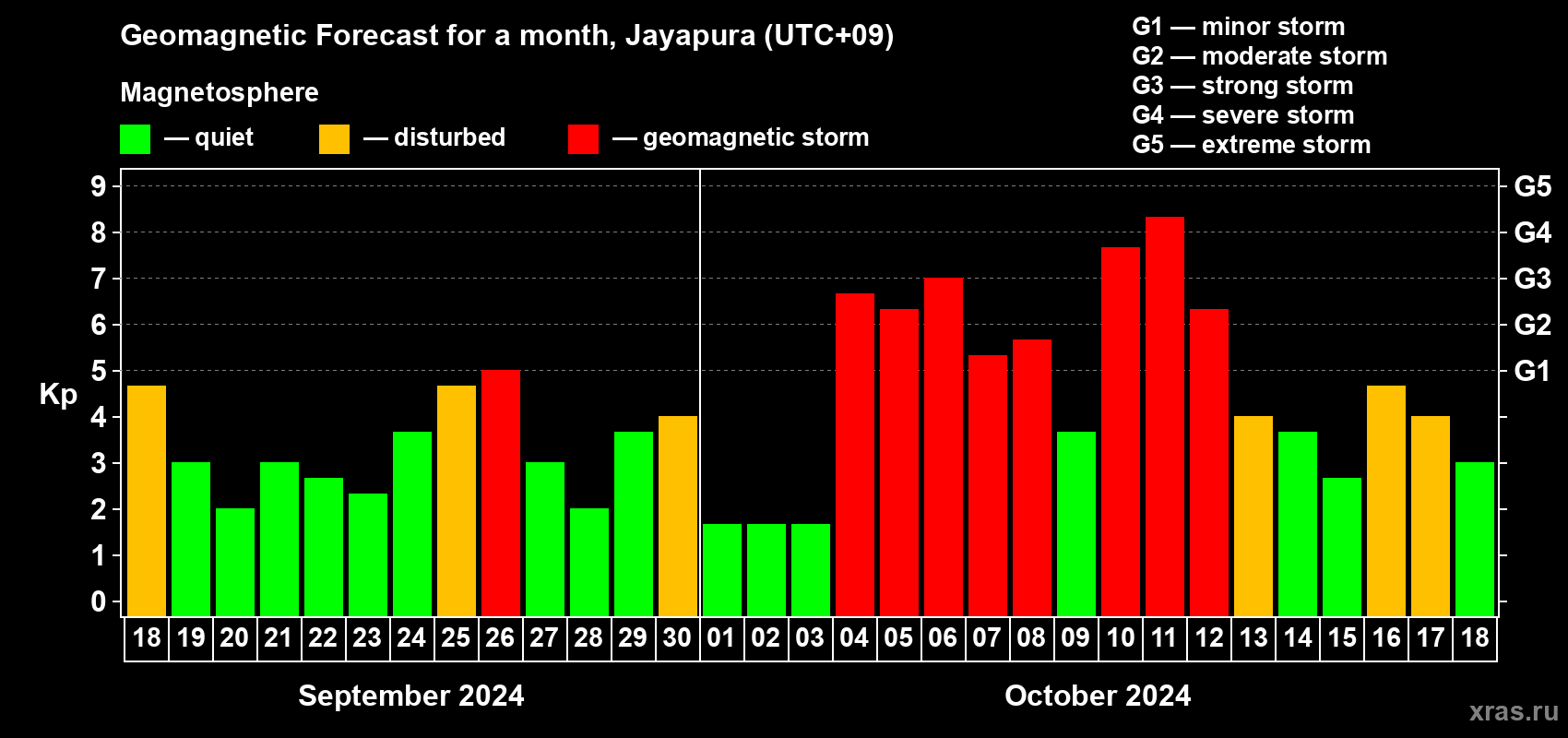Forecast of the daily maximal value of geomagnetic index Kp for <b>1 month</b> (31 days) <b>from Sep 18, 2024 to Oct 18, 2024</b>