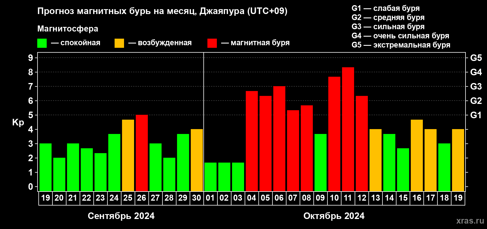 Прогноз максимального суточного геомагнитного индекса Kp на <b>1 месяц</b> (31 день) <b>с 19 сентября по 19 октября 2024 г</b>