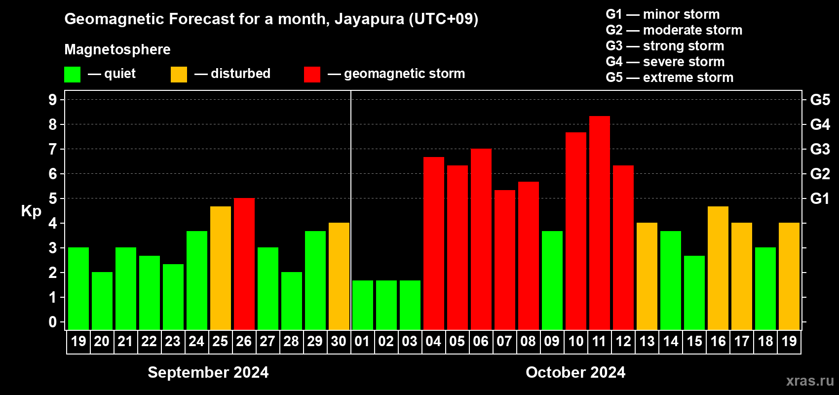 Forecast of the daily maximal value of geomagnetic index Kp for <b>1 month</b> (31 days) <b>from Sep 19, 2024 to Oct 19, 2024</b>