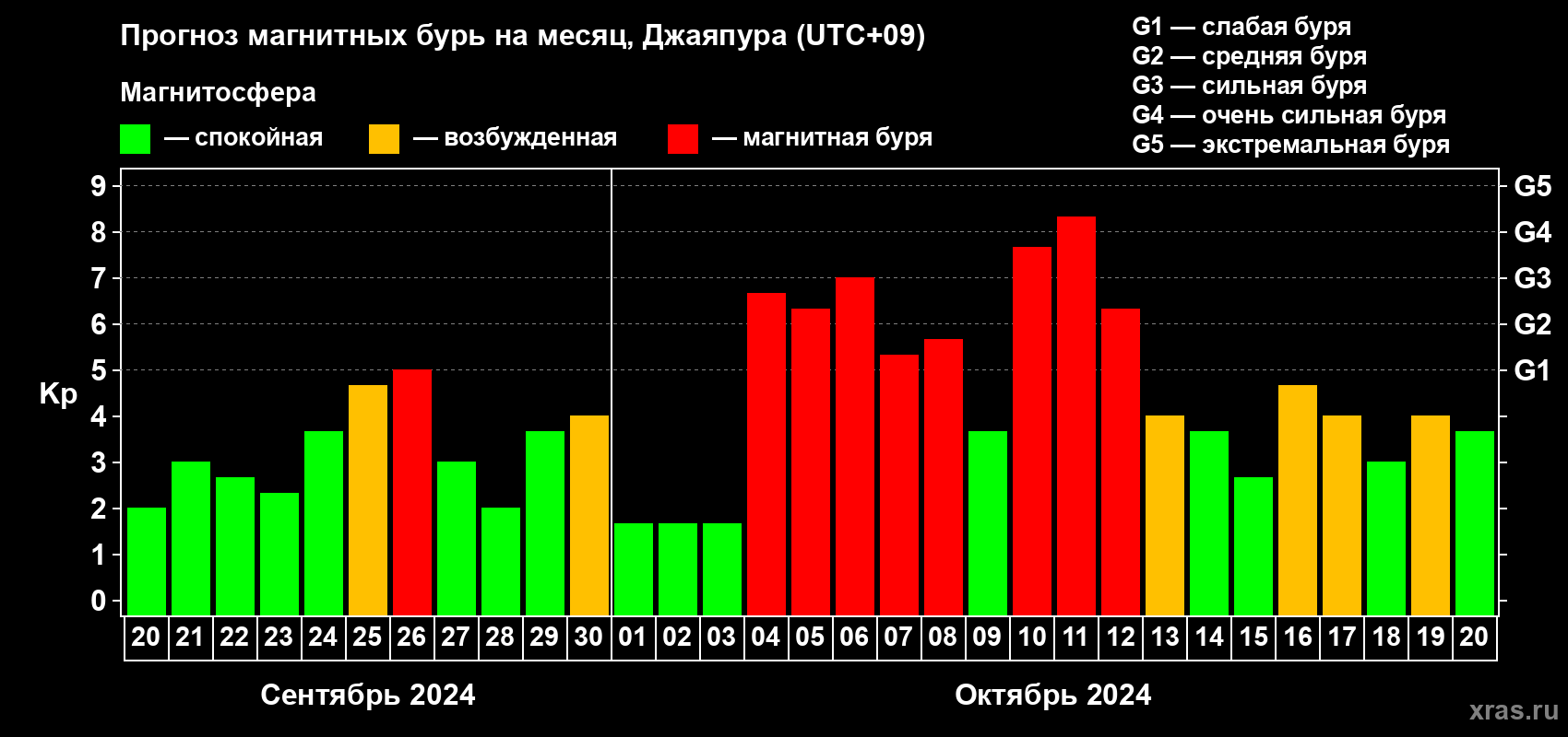 Прогноз максимального суточного геомагнитного индекса Kp на <b>1 месяц</b> (31 день) <b>с 20 сентября по 20 октября 2024 г</b>