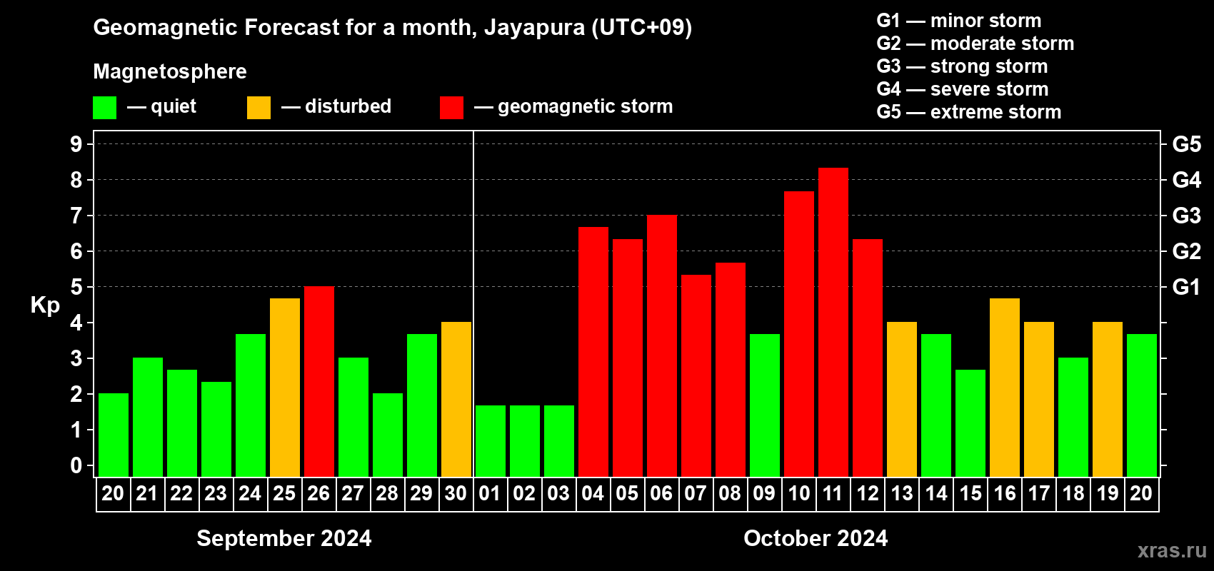 Forecast of the daily maximal value of geomagnetic index Kp for <b>1 month</b> (31 days) <b>from Sep 20, 2024 to Oct 20, 2024</b>