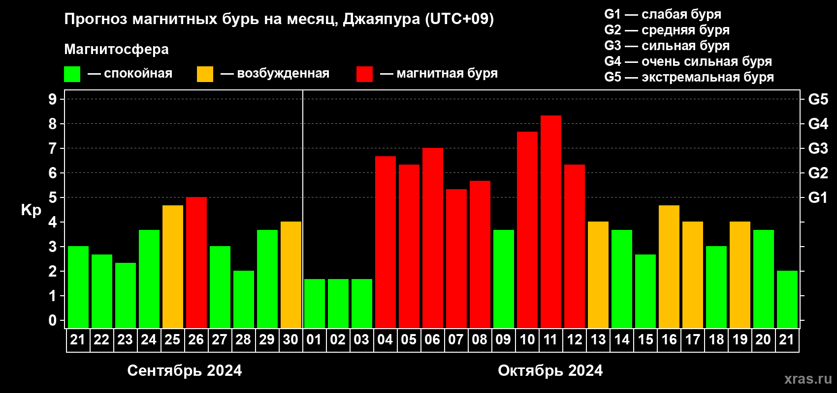 Прогноз максимального суточного геомагнитного индекса Kp на <b>1 месяц</b> (31 день) <b>с 21 сентября по 21 октября 2024 г</b>