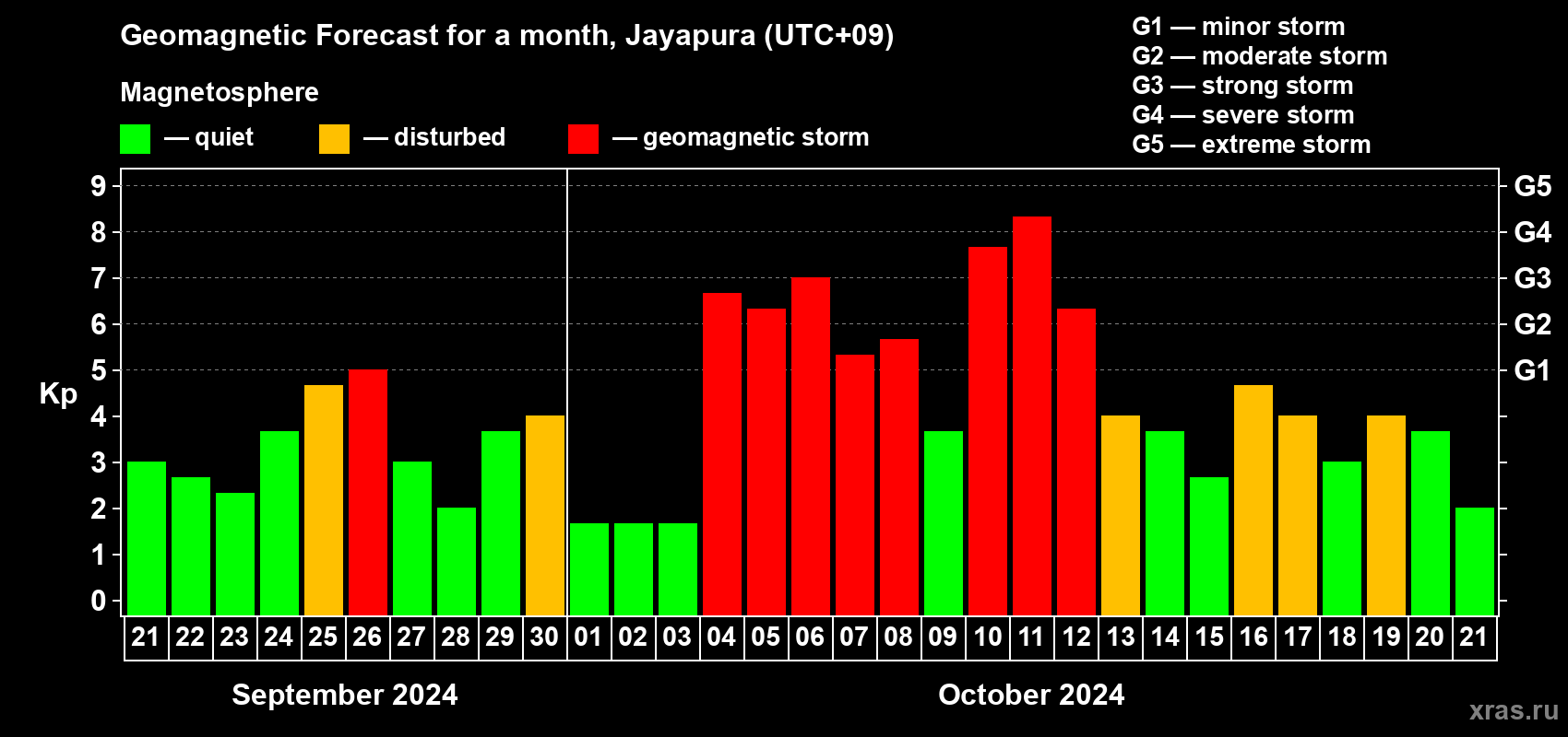Forecast of the daily maximal value of geomagnetic index Kp for <b>1 month</b> (31 days) <b>from Sep 21, 2024 to Oct 21, 2024</b>