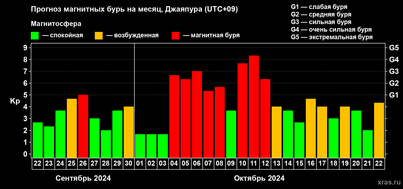 Прогноз максимального суточного геомагнитного индекса Kp на <b>1 месяц</b> (31 день) <b>с 22 сентября по 22 октября 2024 г</b>