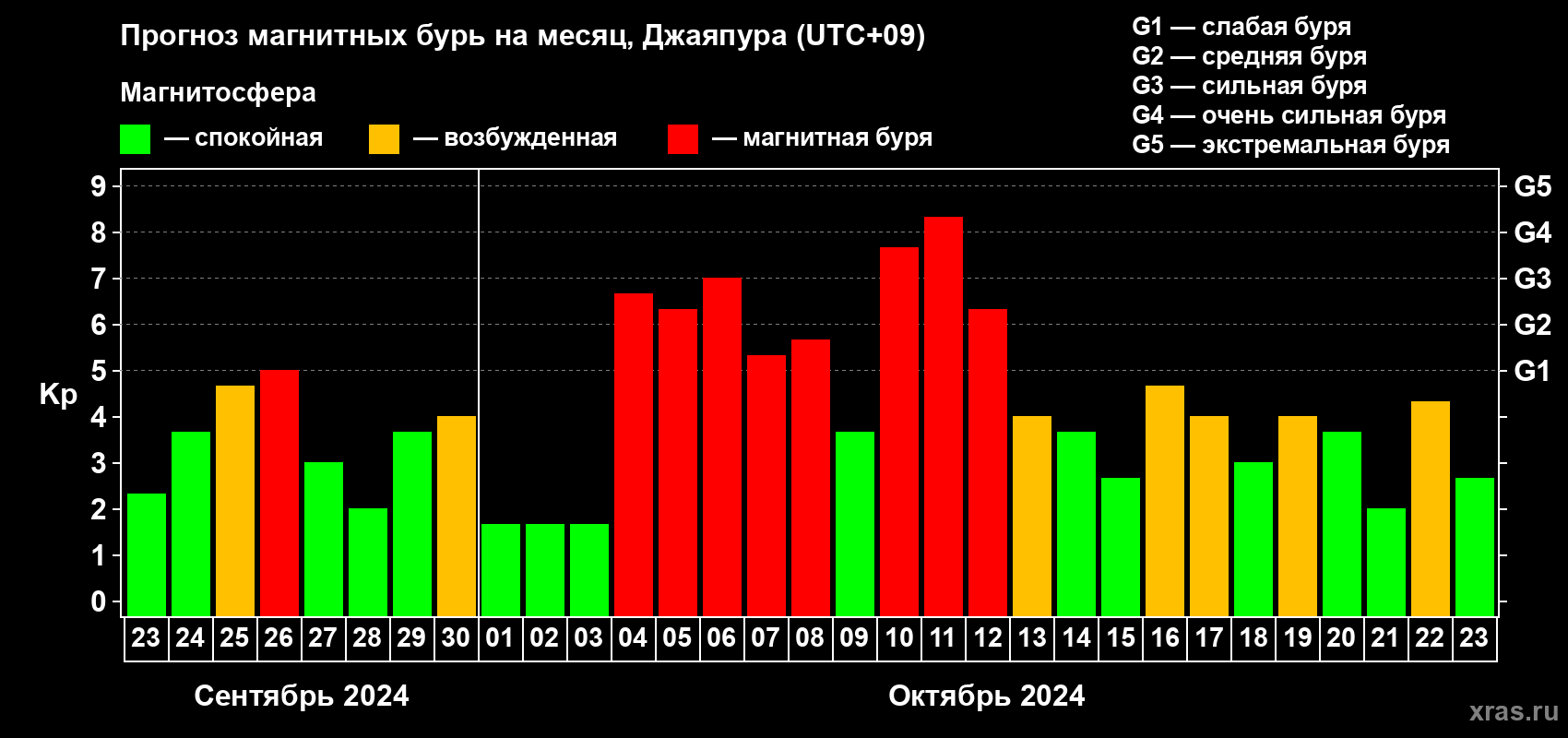 Прогноз максимального суточного геомагнитного индекса Kp на <b>1 месяц</b> (31 день) <b>с 23 сентября по 23 октября 2024 г</b>