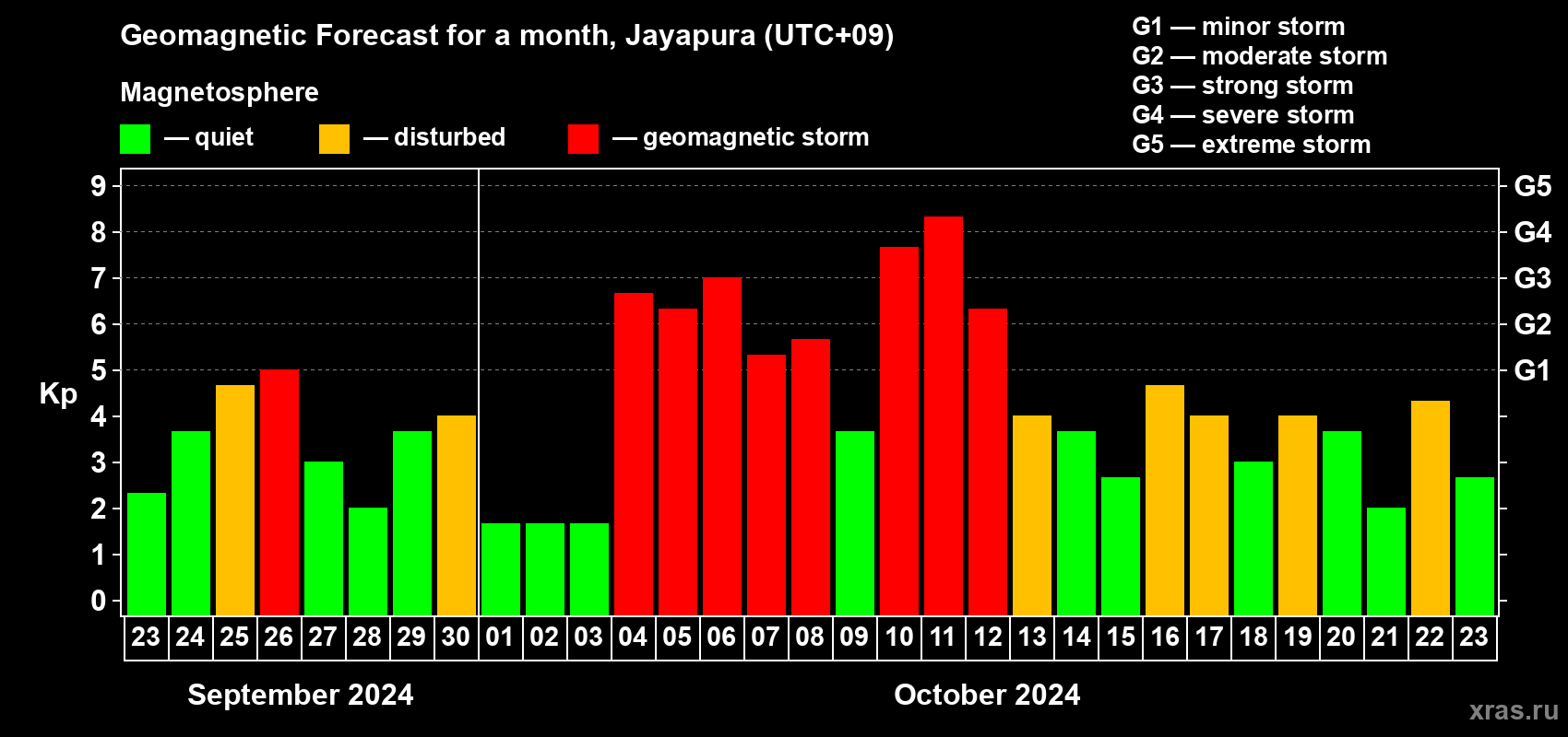 Forecast of the daily maximal value of geomagnetic index Kp for <b>1 month</b> (31 days) <b>from Sep 23, 2024 to Oct 23, 2024</b>
